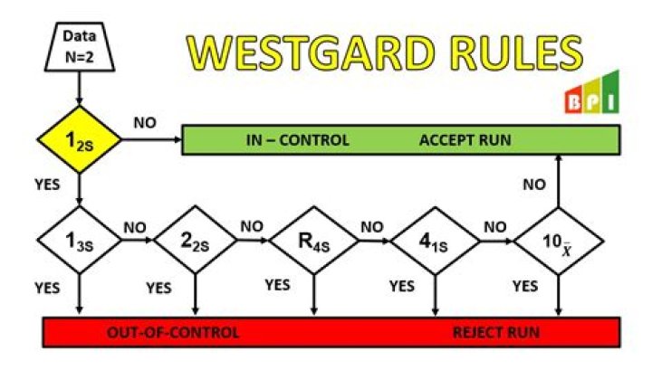 What are the 5 Westgard rules?