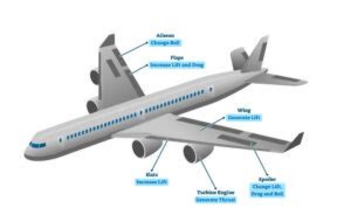 What are the 7 main parts of a plane?
