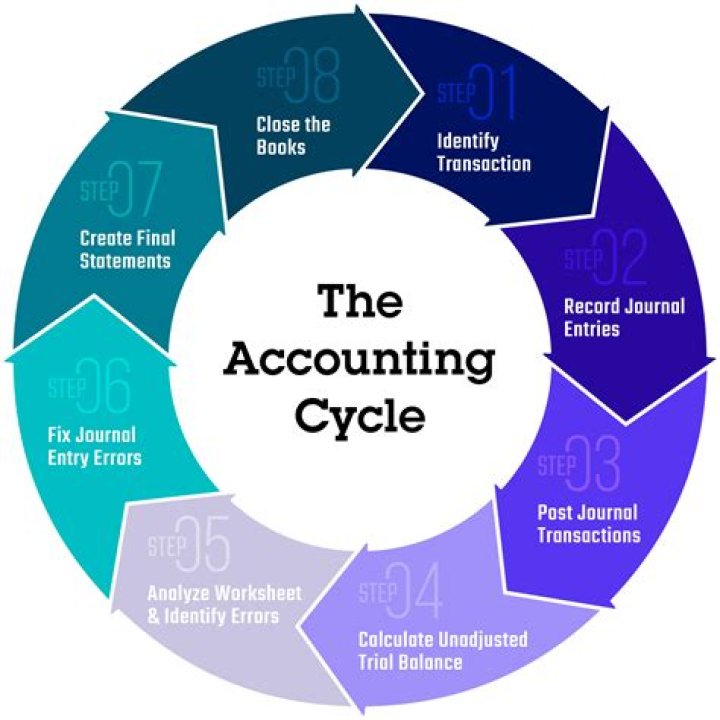 What are the accounting processes