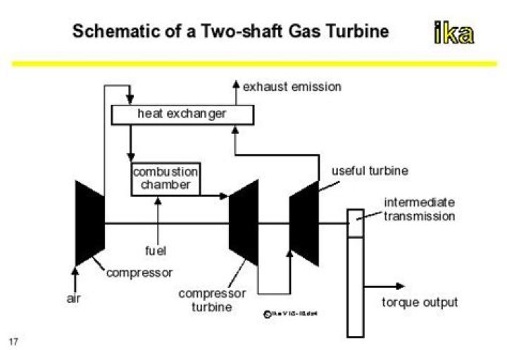 What are the advantages of two shaft system of gas turbine compare to simple gas turbine system?