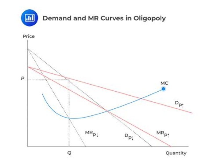 What are the characteristics of oligopoly and what is a kinked demand curve?