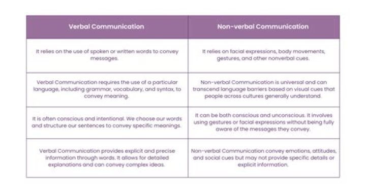 What are the differences between verbal and nonverbal communication?