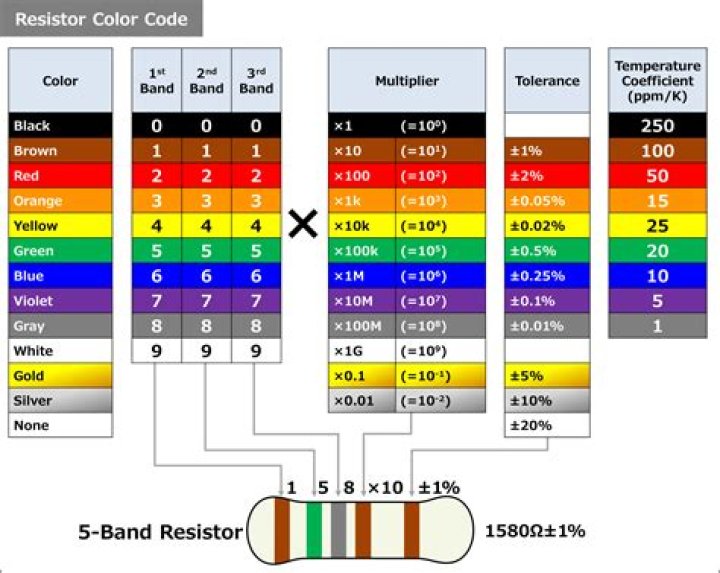 What are the different bands in color coding?
