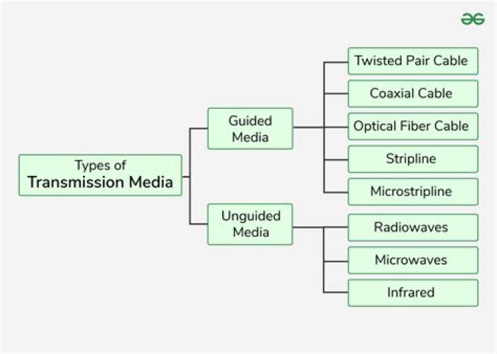 What are the different transmission mediums used in physical layer?
