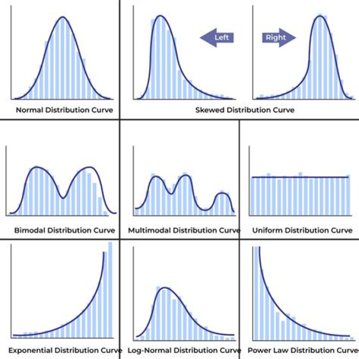 What are the different types of curves on a graph?