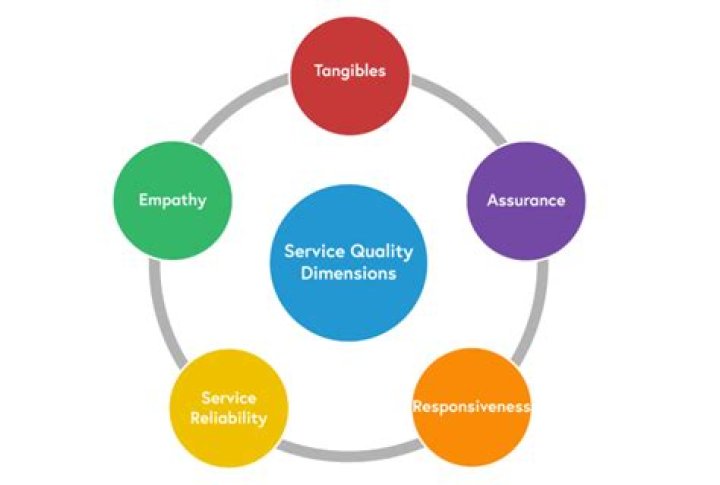 What are the five dimensions of service quality?