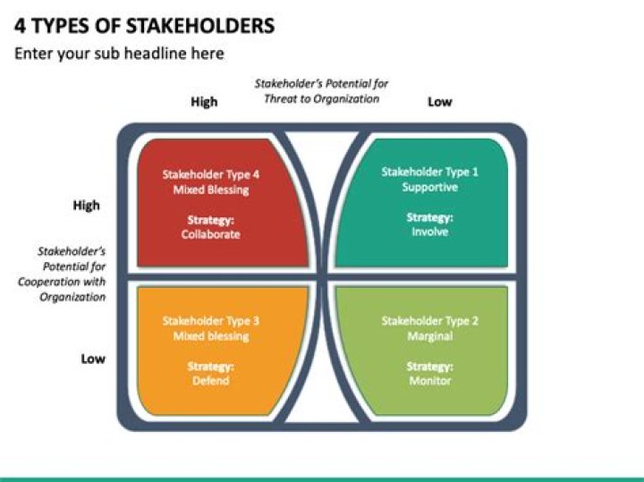 What are the four types of stakeholders in education?