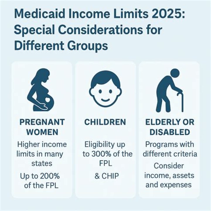 What are the income limits for Medicaid 2020 in Illinois?