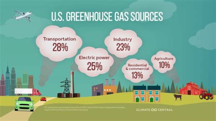 What are the main human sources of greenhouse gases?