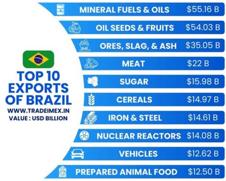 What are the major food exports of Brazil?
