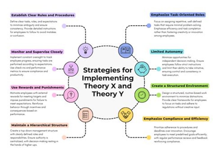 What are the managerial implication of Theory X and Y?