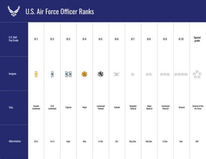 What are the NCO ranks in the Air Force?