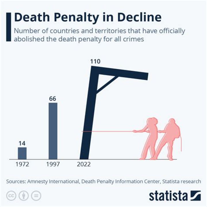 What are the negative effects of death penalty?