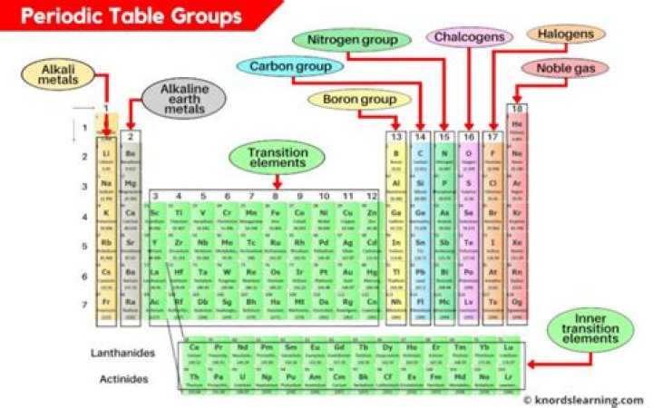 What are the properties of Group 8 elements?