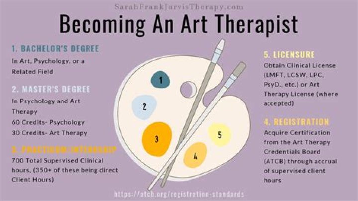 What are the requirements to be an art therapist?