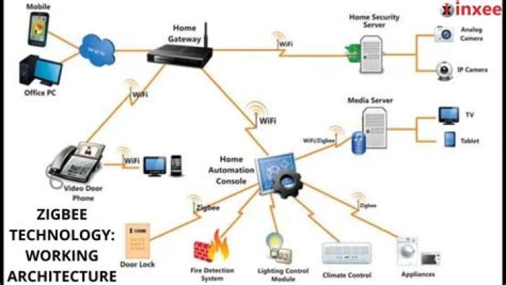 What are the sections in ZigBee architecture?