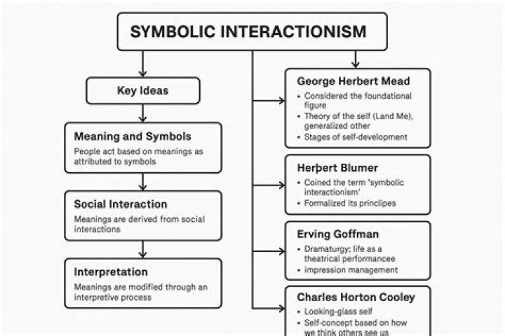 What are the strengths of symbolic Interactionism?