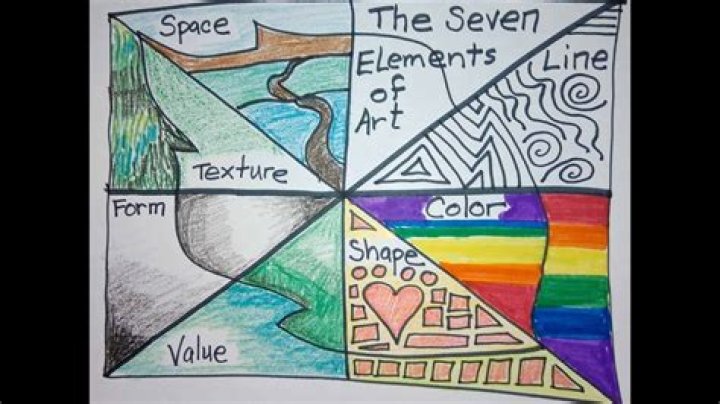 What are the three elements of lesson designing?