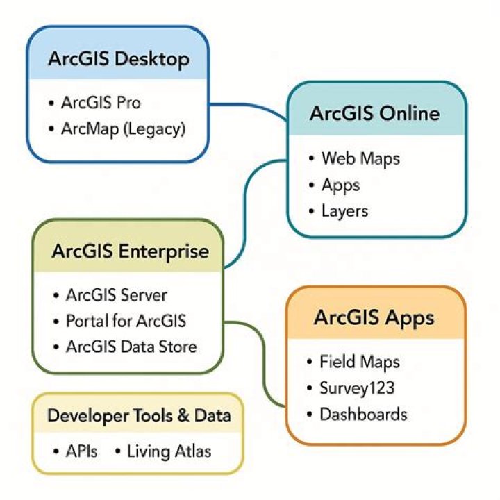 What are the three services ArcGIS online offers?