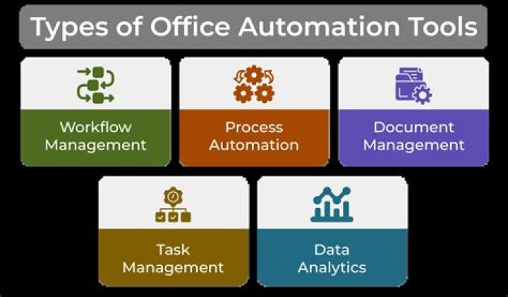 What are the tools of office automation?