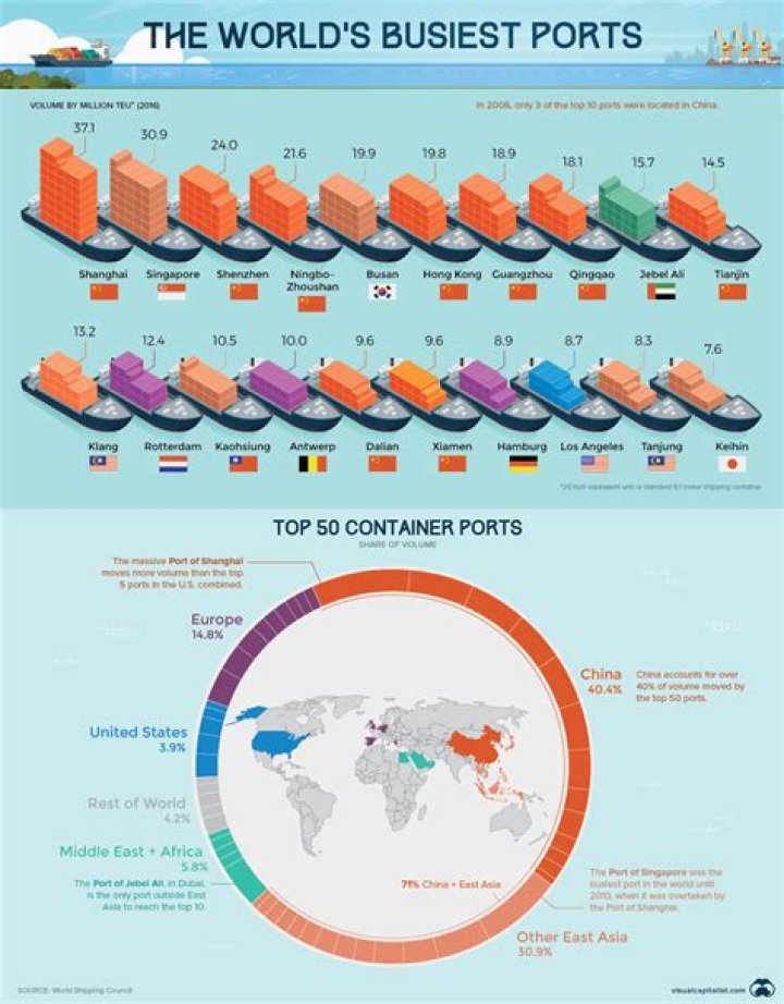 What are the top 20 busiest ports in the world?