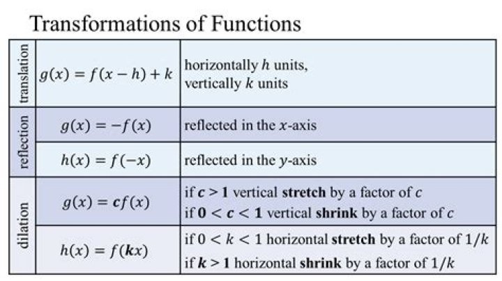 What are the transformations of a linear function?