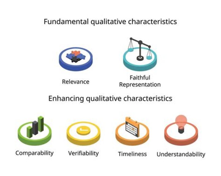 What are the two fundamental qualitative characteristics