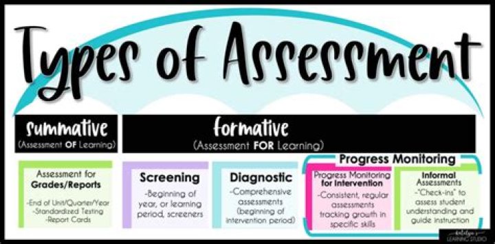 What are the types of assessments you are using for your class?