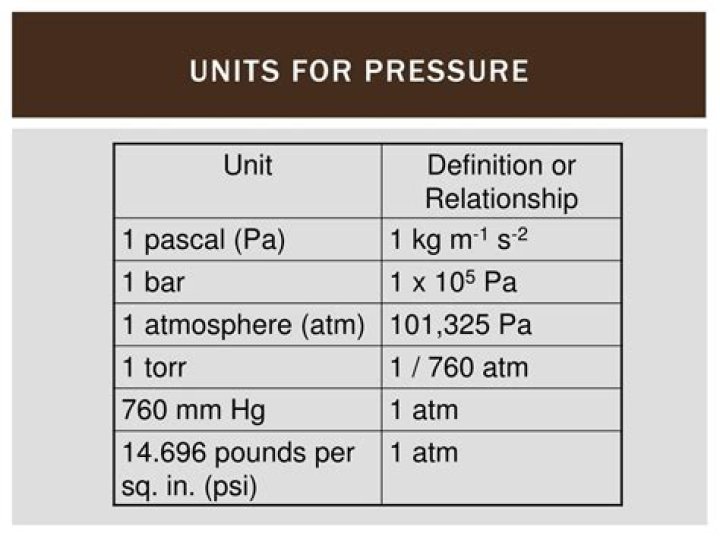 What are the units of pressure in chemistry?