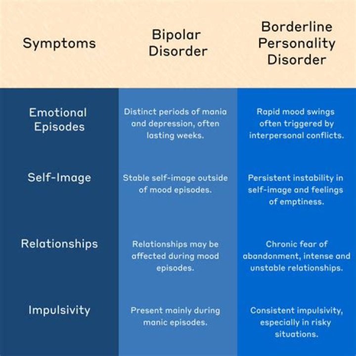 What are three borderline symptoms?