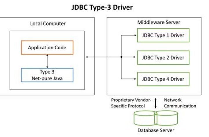 What are two types and three type JDBC architecture?