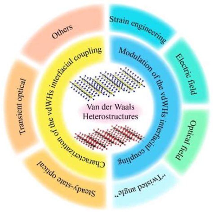 What are van der Waals heterostructures?