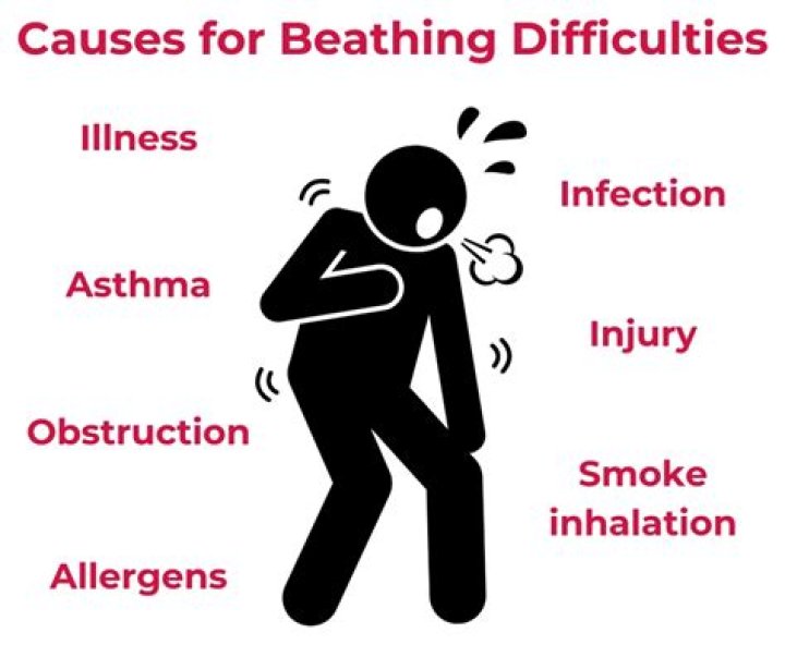 What can you take for difficulty breathing?