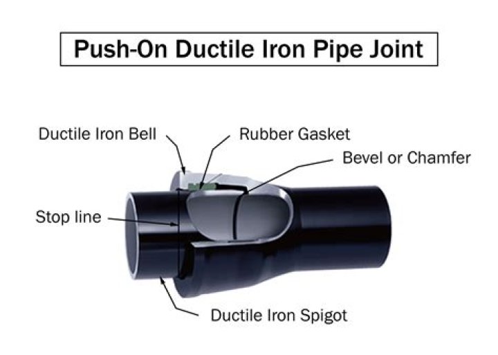 What class is ductile iron pipe?