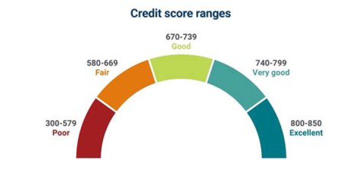 What credit score does mortgage lenders use