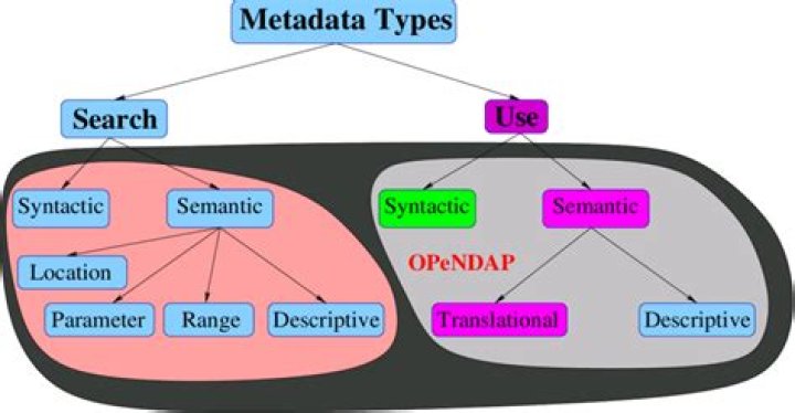 What defines metadata?
