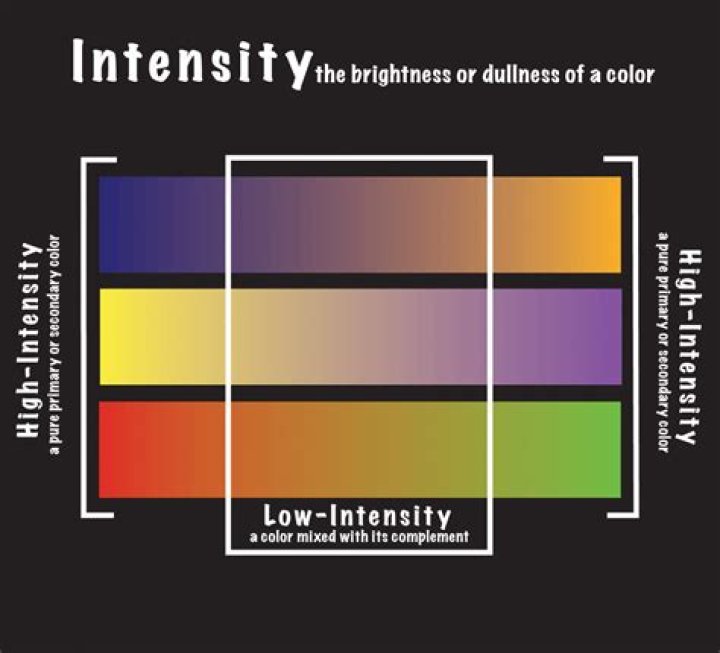 What determines intensity of color?
