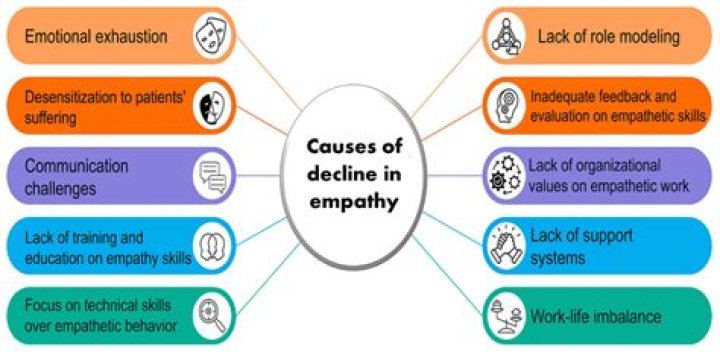 What disorder causes lack of compassion?