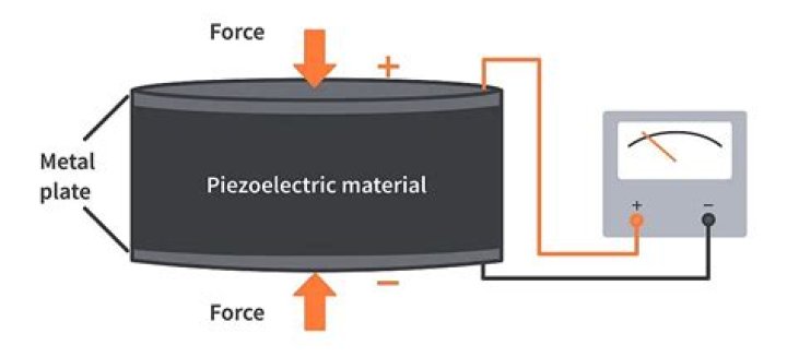 What does a piezoelectric force sensor do?