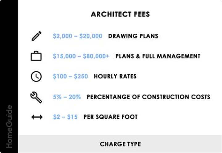 What does a residential architect cost