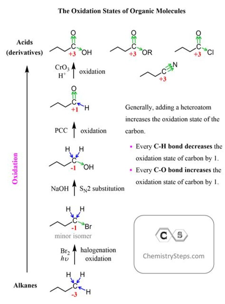 What does benefaction mean in chemistry?