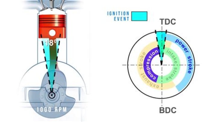 What does BTDC mean timing?