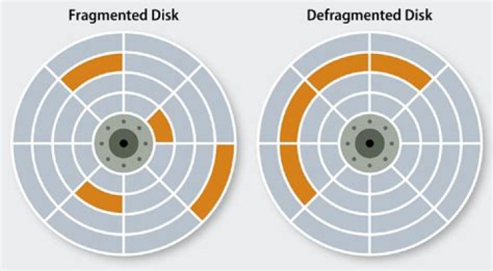 What does disk defragmentation do?
