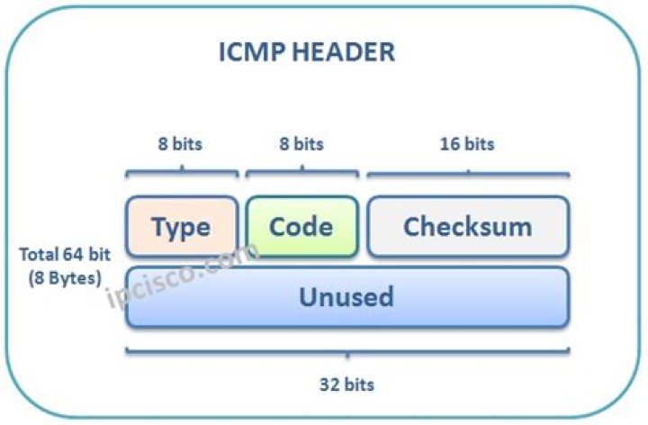 What does ICMP type 8 mean?