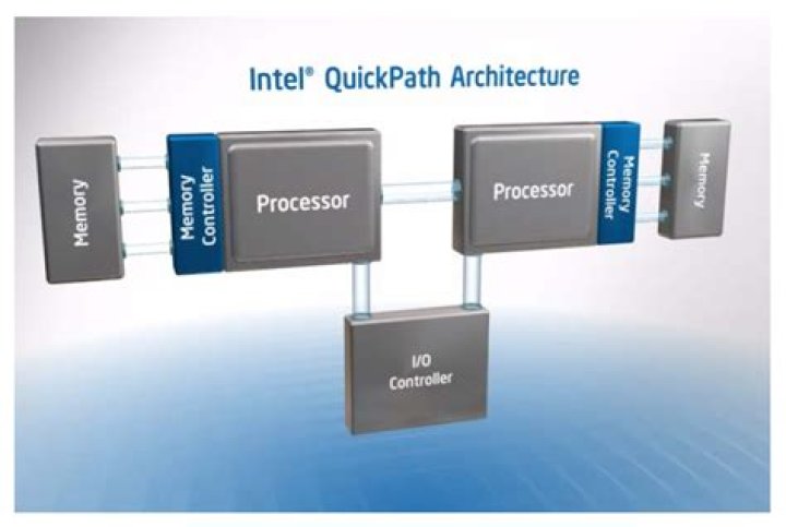 What does Intel QuickPath do?
