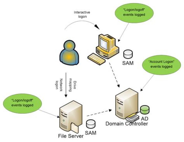 What does it mean a logon was attempted using explicit credentials?