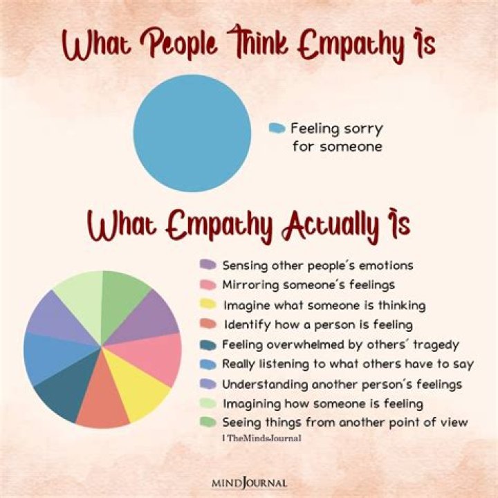 What does it mean to empathize with someone?