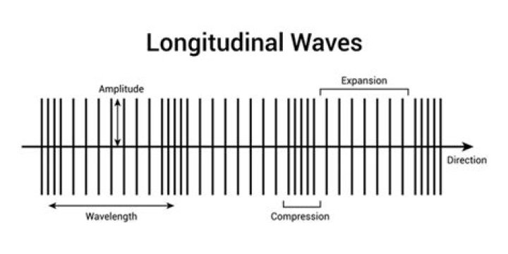 What does it mean when a waves amplitude increases