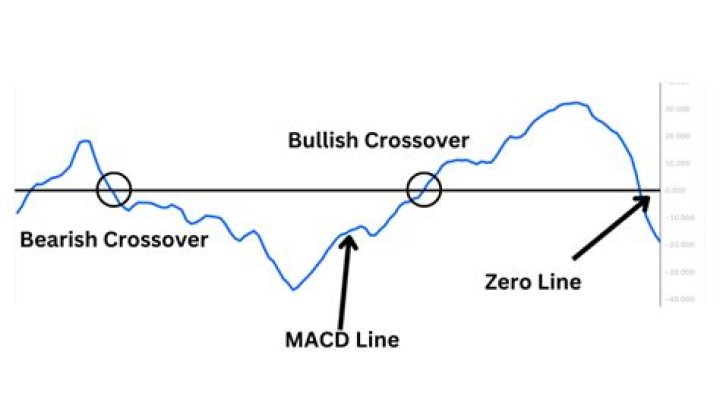 What does it mean when MACD crosses zero?