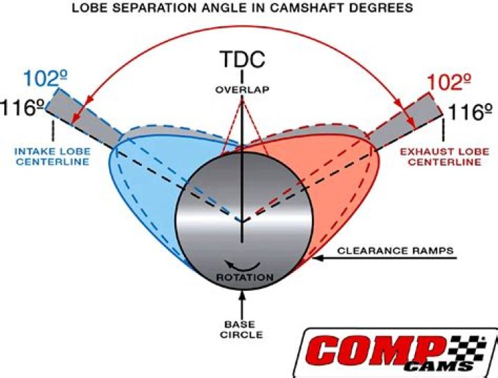 What does LSA do to a cam?